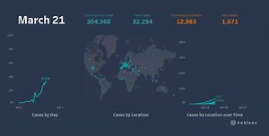 1.4K views · 37 reactions | ICYMI: We launched a global indicators dashboard that visualizes a subset of Johns Hopkins data to help you stay on top of key #COVID19 metrics. See how the spread is changing and impacting us all: https://tabsoft.co/2Jt7add | Tableau Software | Facebook