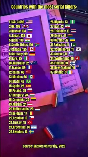 Countries with the most serial killers #countries #geography #country #FunFacts