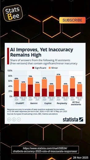 How Accurate Are AI Chatbots Today?