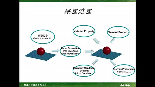 LS-PrePost v4.0 基础操作教程与实例教学