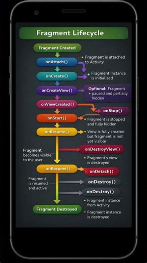 Master Android Fragment Lifecycle in 15s ⚡| Android Basics | AppVerse Studio #shorts