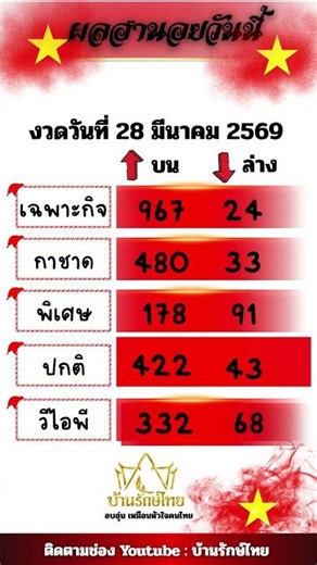 ( ผลผิดครับ ) 🇻🇳 ฮานอย VIP 🇻🇳งวดวันที่ 28 มีนาคม 2569 เลขที่ออก : 51372 บน : 372 ล่าง : 68