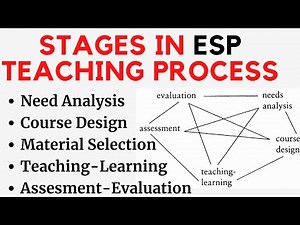 Stages in ESP teaching process | Need Analysis-Course Design-Teaching, Learning-Assesment-Evaluation