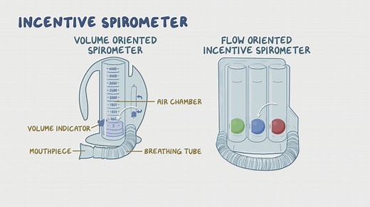 Video: Respiratory: Incentive spirometry - Video Explanation! | Osmosis | Osmosis