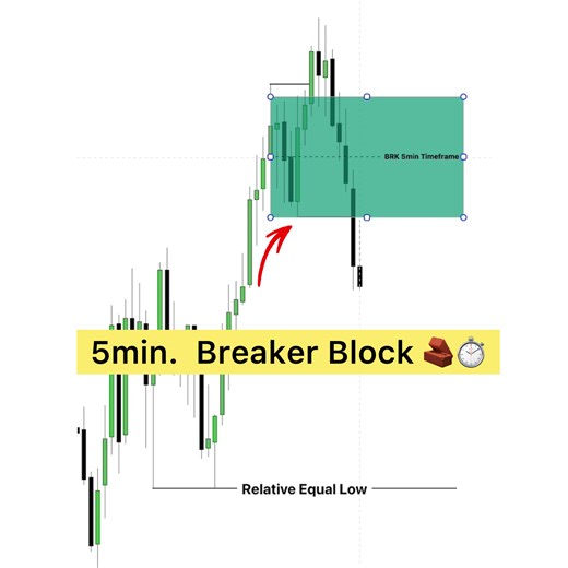 All morning price was bullish. During lunch macro, a breaker block formed. Entry was taken at the breaker block, with a clear objective — retail stop-losses. The target was set below relative equal lows, where the highest concentration of stops was resting. Morning trend. Lunch distribution. Execution over prediction. #Nasdaq #TradingModel #PriceAction #SmartMoney #ICT