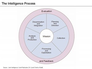 Intelligence cycle management - Alchetron, the free social encyclopedia