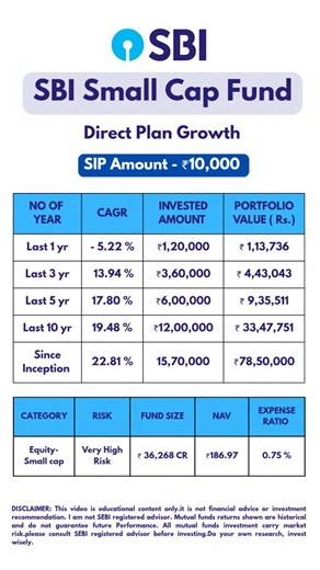 SBI Small Cap Fund Returns | Last 1yr to Since Inception 📈💰 l #mutualfunds #investment #shorts