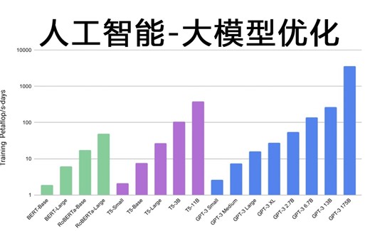 【10分钟】大模型优化技术经典回顾，干货分享，大模型选型、评估、训练、优化