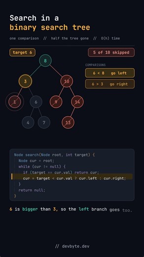 Search in a Binary Search Tree — the rule that lets you skip half the tree