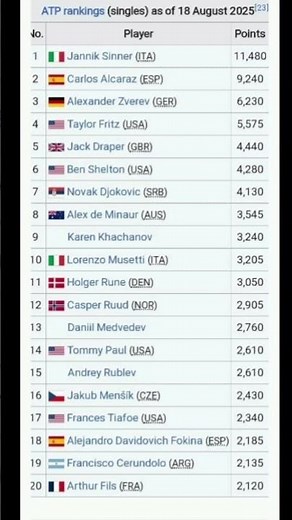 Men's tennis ATP ranking 2025/ men's tennis ATP ranking/ ATP ranking 2025/ tennis ranking/ Atp rank