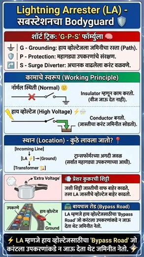 Lightning Arrester Explained in Marathi ⚡ | GPS Formula | Power System Protection