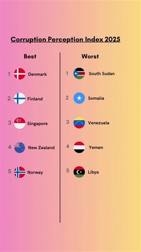 Best and worst countries on the Corruption Index! Did you expect this list? 😱🤔
