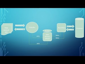 Spring boot + DTOs (Data Transfer Objects)