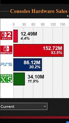 Switch 2, PS5, Xbox Series X, and Switch 1 Sales - VGChartz