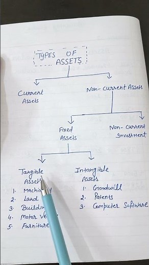 Types of Assets - Current and Non-Current(Tangible Assets and Intangible Assets) 👆✍️#shorts #assets