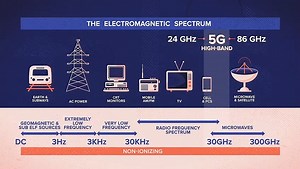 How 5G works and what it delivers