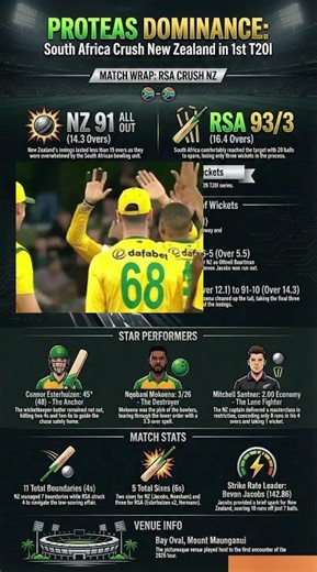 Mount Maunganui Meltdown: South Africa’s Bowling Clinic Stuns New Zealand!