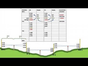 THREE WIRE LEVELLING