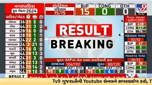 Congress Sweeps Dwarka Wins 21 Seats BJP Faces Major Setback in Local Elections | Gujarat | TV9Gujarati#ElectionsWithTV9 #ElectionsWithTV9Gujarati #LocalBodyElectionsWithTV9 #GujaratElectionsWithTV9 #Elections2026 #Dwarka #Congress #CongressVictory #BJP #Gujarat #TV9Gujarati