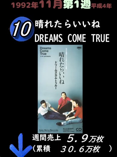 1992年11月第1週シングル売上枚数ランキング(平成4年) 1992年11月2日～11月8日平成4年の 音楽シングル週間売枚数ランキングです 工場勤務のかたわら、趣味の範囲で コツコツランキングを上げています モチベ維持のためにも「いいね＆フォロー」 していただければ続きを頑張って作成して いきますので応援よろしくお願いいたします#jpop #iloveyou #氷室京介