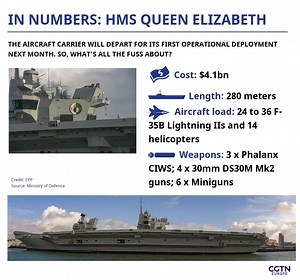 1.6K views · 42 reactions | The UK’s much-hyped new aircraft carrier will head out on its maiden deployment, leading a flotilla of Royal Navy ships that will visit more than 40 countries over 28 weeks. But what’s so special about it? ️ Read more  https://newseu.cgtn.com/news/2021-04-26/UK-s-4bn-aircraft-carrier-finally-deployed-with-record-strike-group-ZMpVaykDHW/index.html | CGTNEurope | Facebook