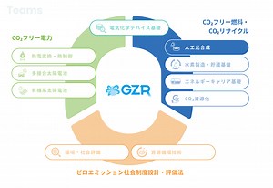 人工光合成 | 産総研：ゼロエミッション国際共同研究センター