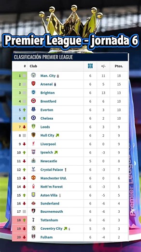 Tabla de posiciones de la Premier league 2026/27 hoy - Fecha 6 #futbol #premierleague