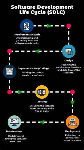 the cycle that must any programer move on it to create a good app