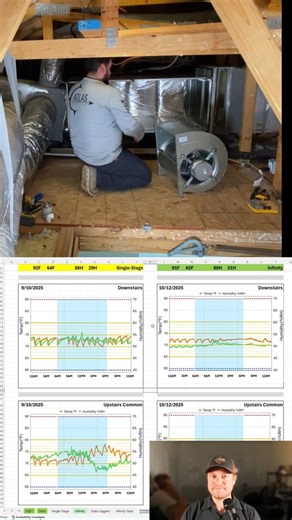 Installing a Variable Speed System did help even out some of the hot and cold spots of the home. I'll be doing more testing with zoning, improved ductwork, and many other things. Be watching for those! Also, watch this full 14 minute video - https://zurl.co/8QNFB #HVAC #TexasBusiness #HVACexplained #HVACfacts #VariableSpeed | Atlas AC Repair LLC | Facebook