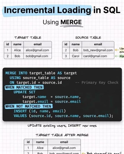 🔄 ¿Conoces el poder de MERGE en SQL?