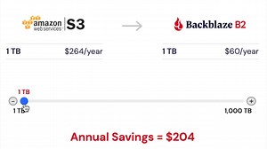 8.5K views · 26 reactions | At just $5/TB/mo, Backblaze is a fraction of AWS S3. | Backblaze | Facebook