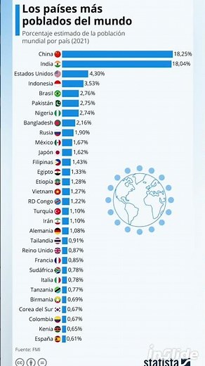 los países más poblados en el mundo por porcentaje