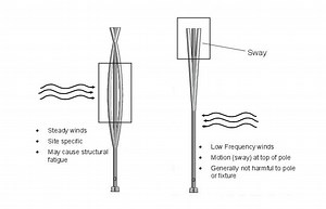 Harmonic Vibration: What's shaking my light poles?