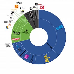 The size of all Microsoft and Activision Blizzard studios compared
