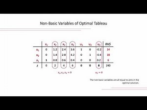 The Complementary Slackness Theorem (explained with an example dual LP)
