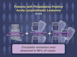 16K views · 456 reactions | In adults with Philadelphia chromosome–positive ALL, the use of ABL-specific TK inhibitors, with or without systemic chemotherapy, allows most patients to have a complete hematologic response; a sustained decrease in minimal residual disease is associated with an increased chance of cure. New research findings are summarized in a short video. https://nej.md/3dx0Zmw | The New England Journal of Medicine | Facebook