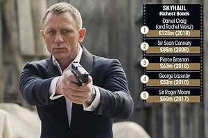 Daniel Craig is officially the richest James Bond in history