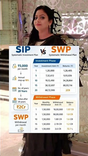 SIP vs SWP Difference | Beginner Guide 2026 | Finance with Parul #stockmarket #shorts