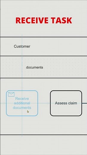 BPMN Receive Task Explained in 60 Seconds
