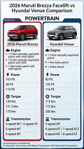 2026 Maruti Brezza Facelift vs Hyundai Venue: Ultimate Powertrain & Specs Comparison! 🚗🔥 #hyundai