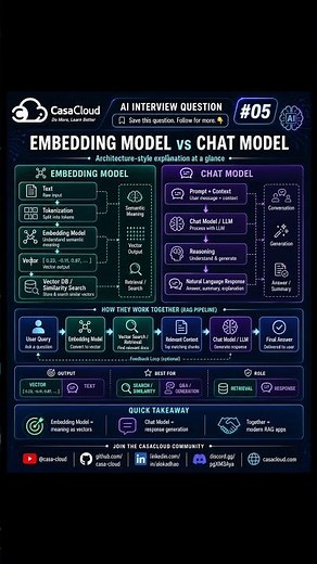 AI Interview Question #05 - Embedding Model vs Chat Model