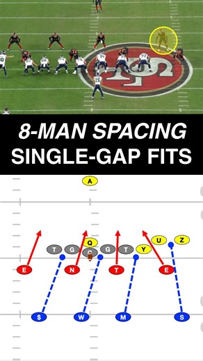 MatchQuarters | Open door... Shut it! 💥 Good example of 8-man spacing (closed-post) fits from the 49ers vs. Duo by the Seahawks. #NFL #NFLfootball... | Instagram