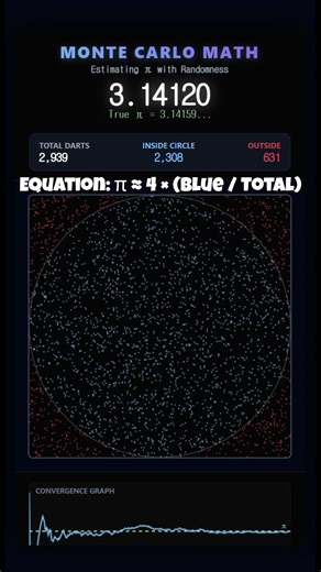 How Random Darts Calculate Pi (Monte Carlo Method) #math #pi