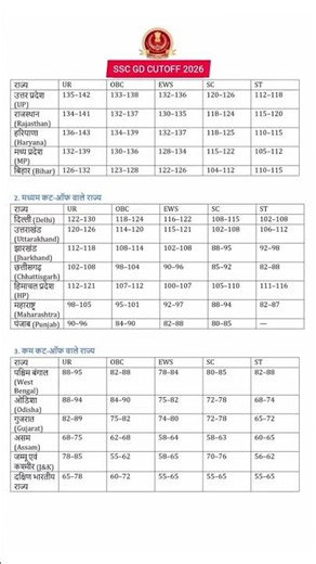 SSC GD Result 2026 | SSC GD Cut Off 2026 | SSC GD State Wise Cutoff 2026 | #sscgdcutoff #shorts