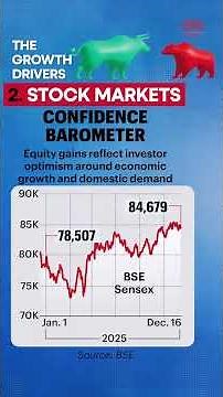 India’s 8.2% GDP Surge: Can the Growth Momentum Be Sustained? | India Today