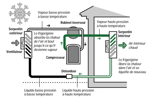 Le chauffage et le refroidissement à l'aide d'une thermopompe