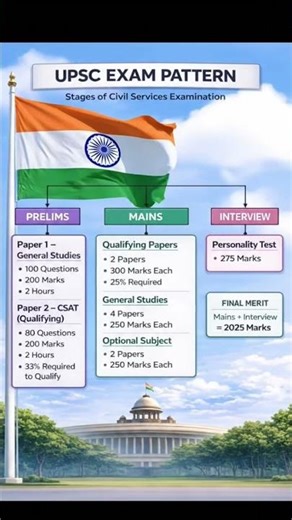 UPSC Exam Pattern Explained 🇮🇳 | Prelims, Mains & Interview | 2026 Aspirants