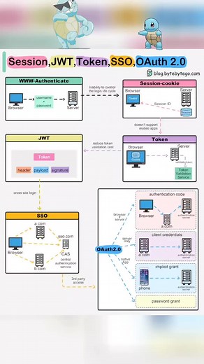 Understanding Session, Cookie, JWT, Token, SSO, and OAuth 2.0: Simplified Explanation