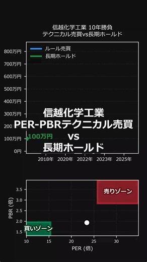 テクニカルvs長期投資！もし信越化学工業を10年前からテクニカル売買していたら…今は！？😱『歴代PER.PBRの85%と25%で売買』#Shorts #株 #資産形成 #信越化学工業