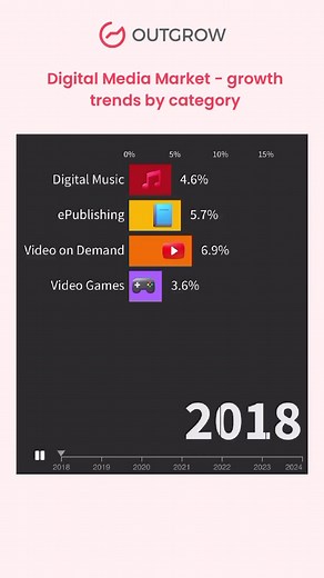 Exploring digital media's dynamic growth trends: Digital Music sees steady shifts from 4.6% to 3.9%, Video on Demand takes a varied path from 6.9% to 2%, ePublishing experiences ups and downs from 5.7% to 3.2%, while Video Games navigate fluctuations from 3.6% to 0.8%. | Outgrow